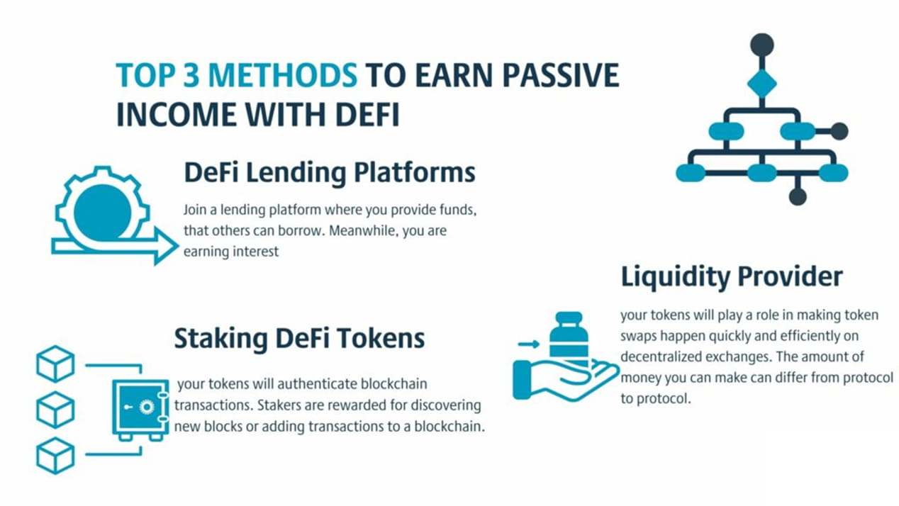 Các dòng thu nhập thụ động trong DeFi bao gồm Yield Farming