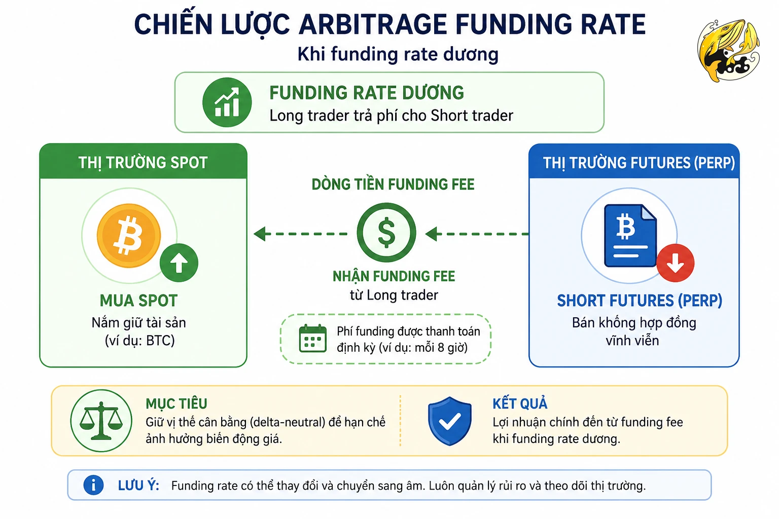 Sơ đồ minh họa chiến lược Funding Rate Arbitrage giữa thị trường Spot và Futures.