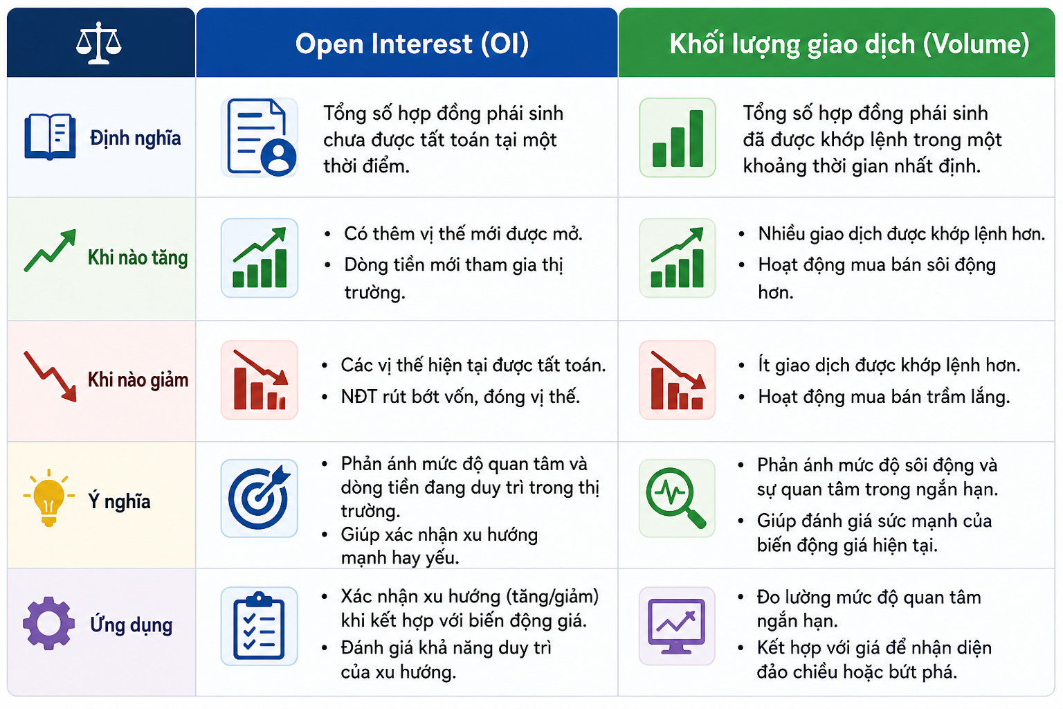 Bảng so sánh chi tiết Open Interest và khối lượng giao dịch trong thị trường phái sinh.