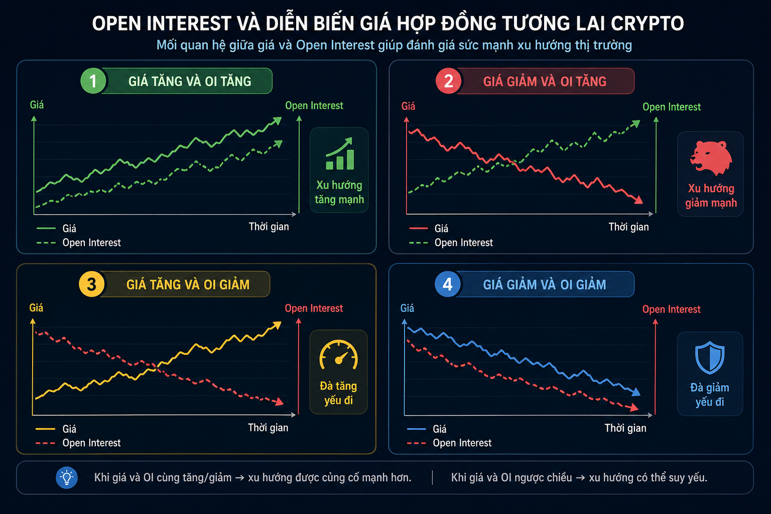 Biểu đồ minh họa mối quan hệ giữa biến động giá và Open Interest trong giao dịch phái sinh.