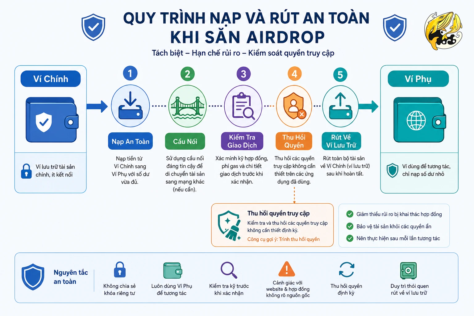 Infographic hướng dẫn nạp và rút vốn an toàn cho ví săn airdrop bằng cách phân tách ví, dùng cầu nối và thu hồi quyền truy cập