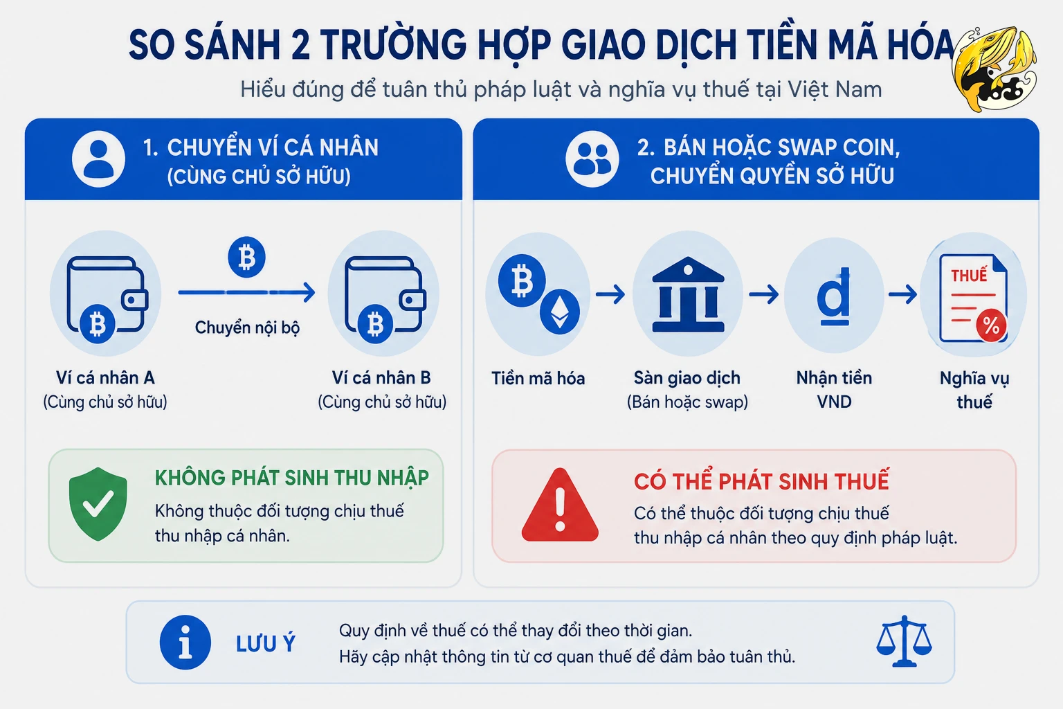 Phân biệt chuyển coin giữa các ví cá nhân và giao dịch chuyển nhượng có thể tính thuế