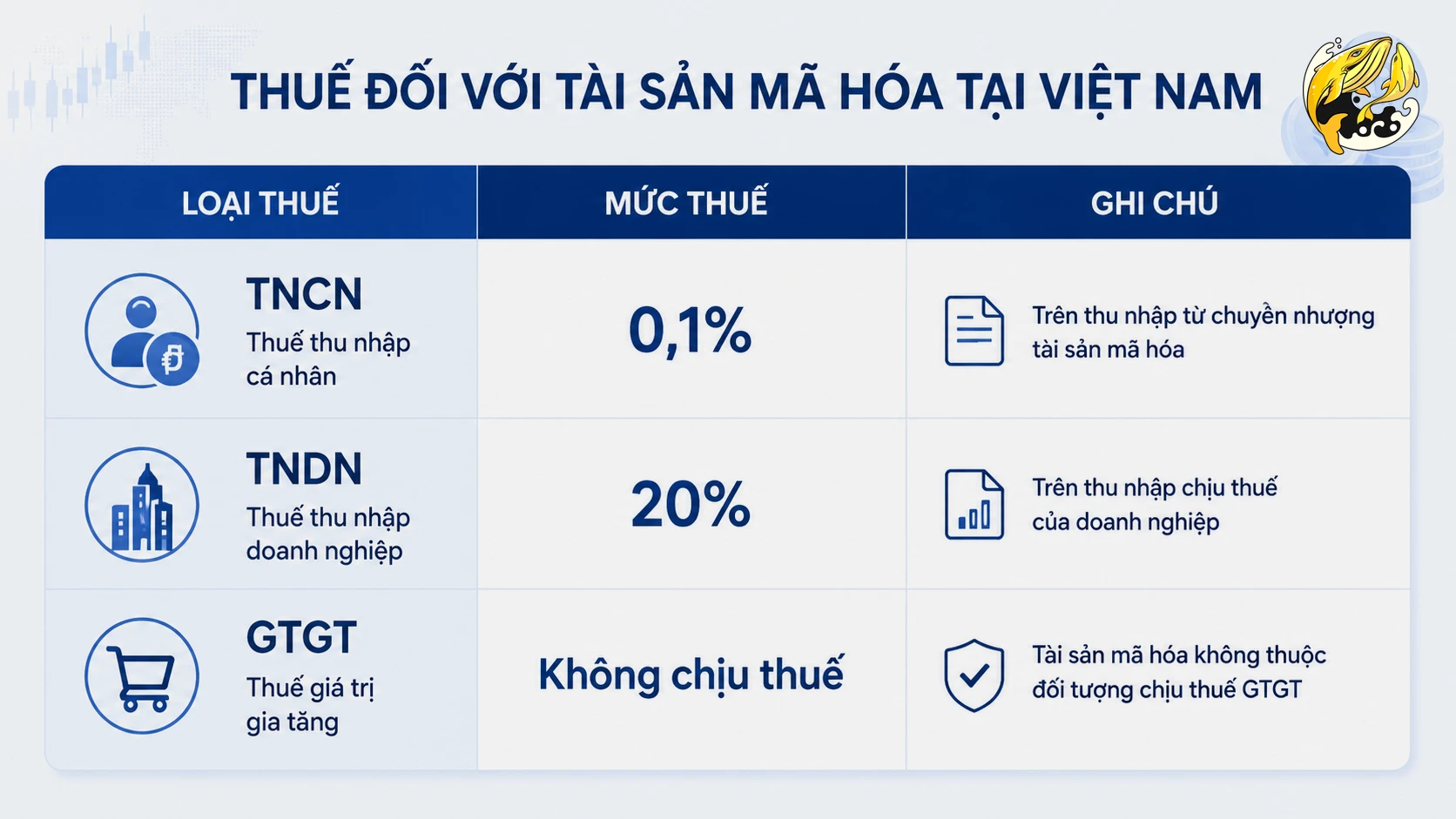 Bảng tổng hợp các mức thuế suất đối với tài sản mã hóa tại Việt Nam