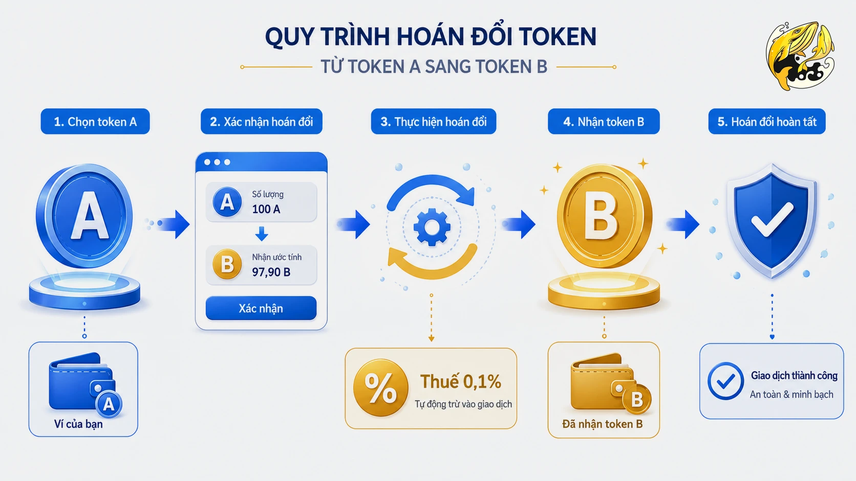 So sánh cơ chế tính thuế khi thực hiện swap coin