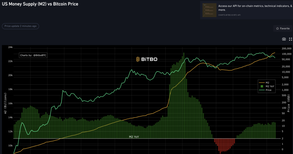 Biểu đồ so sánh cung tiền M2 của Mỹ và giá Bitcoin qua các chu kỳ kinh tế (Nguồn: Bitbo)