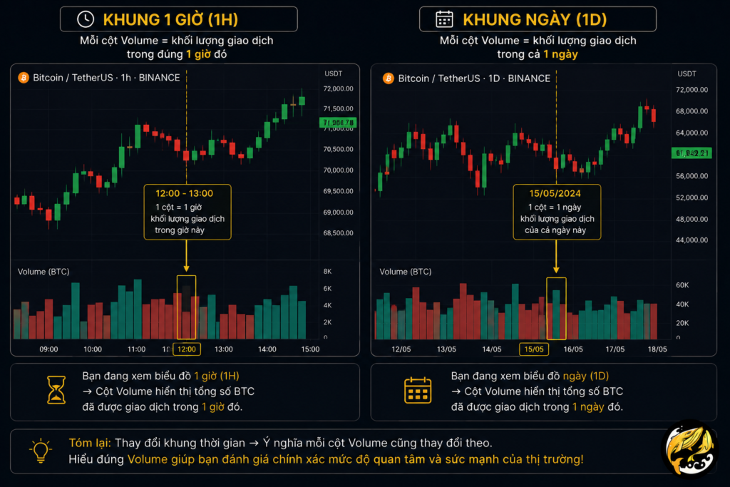 Ví dụ: nếu bạn đang xem biểu đồ Bitcoin khung 1 giờ, cột Volume bên dưới sẽ cho biết có bao nhiêu BTC đã được giao dịch trong đúng một giờ đó. Còn nếu chuyển sang khung ngày, mỗi cột sẽ phản ánh tổng khối lượng giao dịch của cả một ngày.
