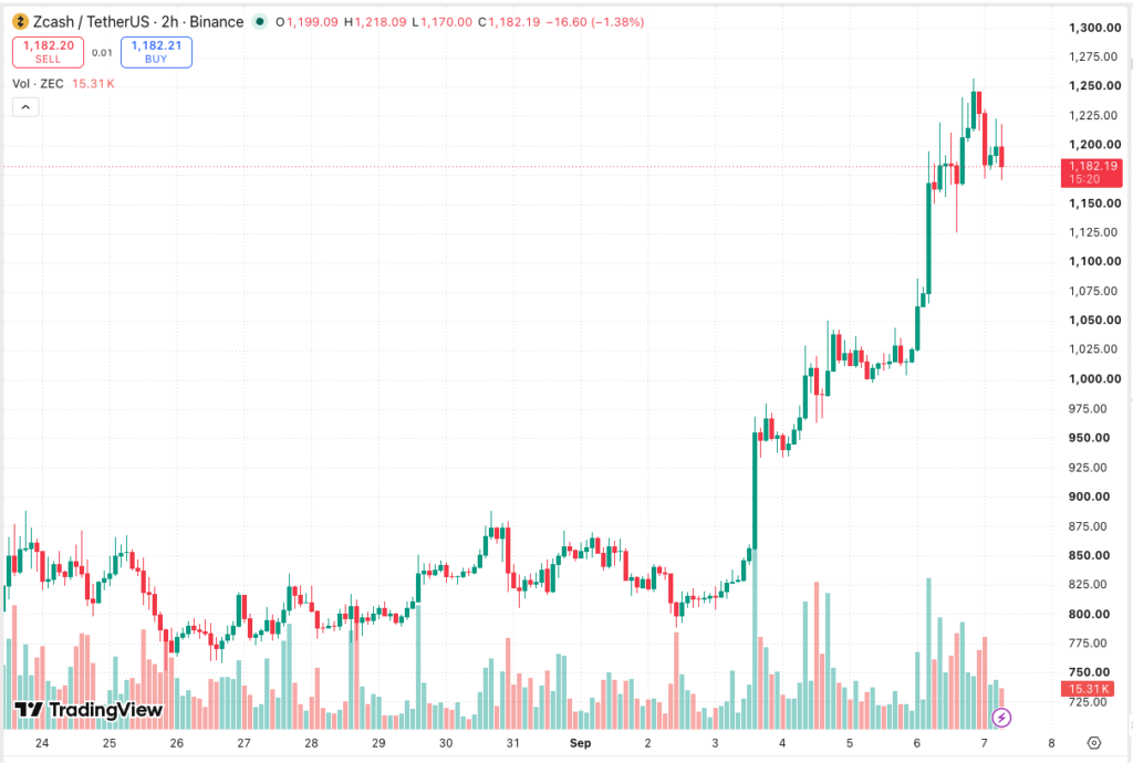 Cột nến xanh thẳng đứng của $ZEC cuốn phăng bức tường bán khống, biến ván cược triệu đô thành thảm họa tài chính.