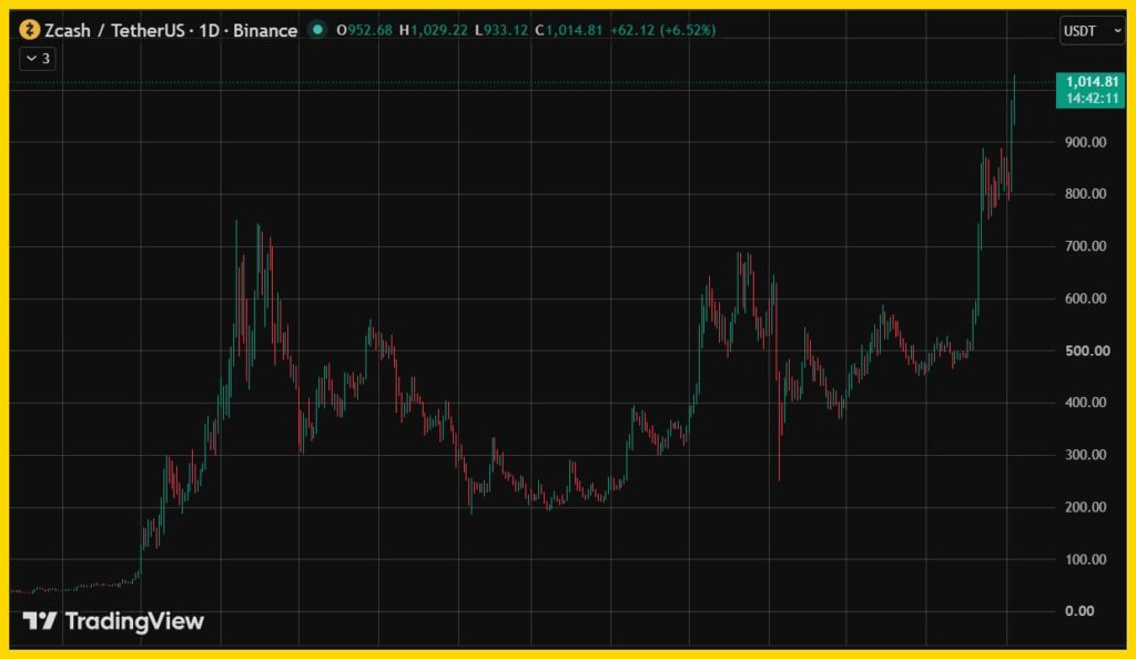 $ZEC chính thức lập đỉnh cao mới trên $1000