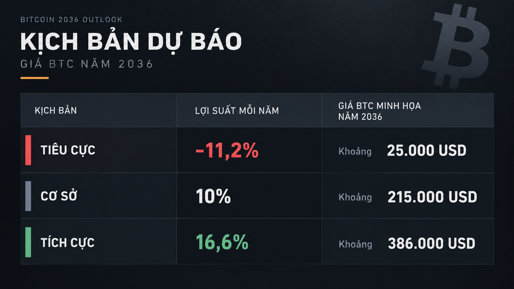 3 kịch bản BTC năm 2036
